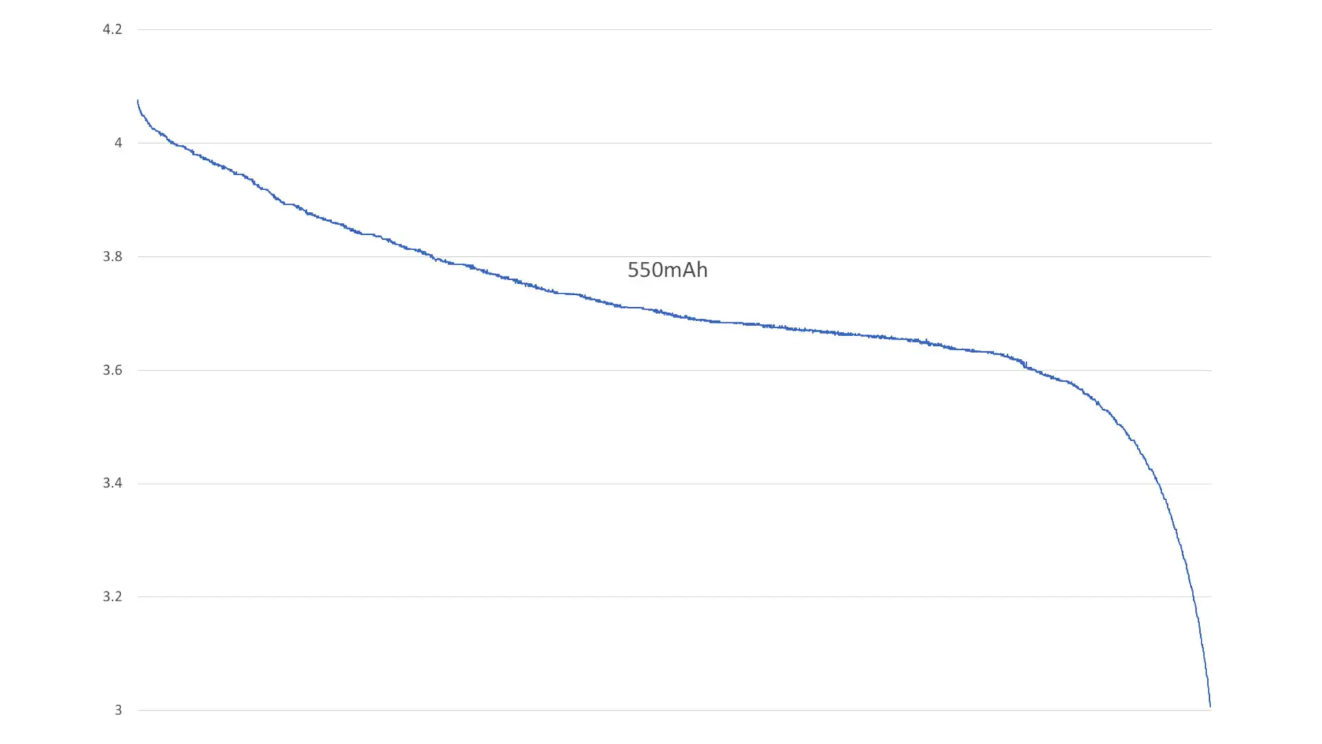 550mAh Discharge Curve