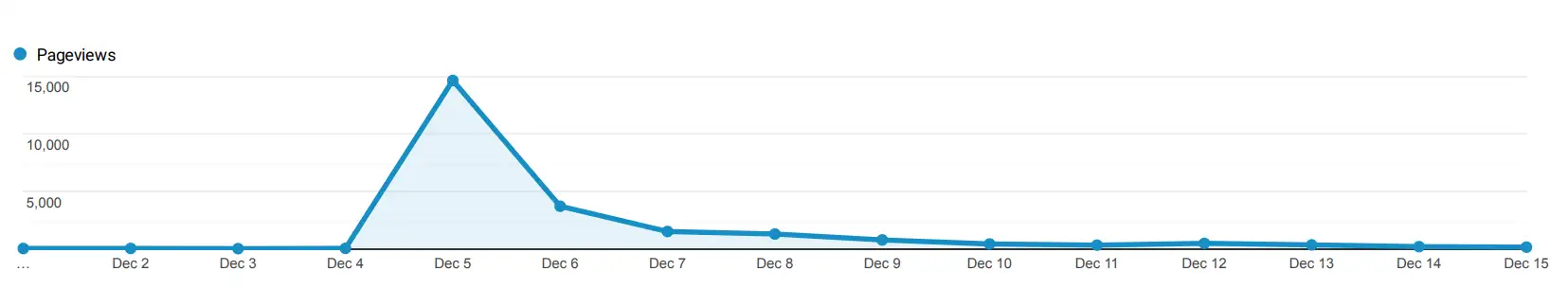 Daily Views From Google Analytics