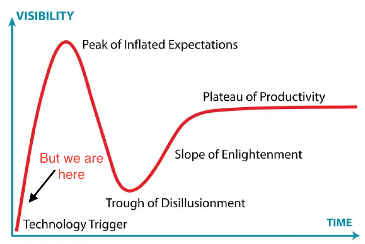 I think we're actually heading to the peak of inflated expectations