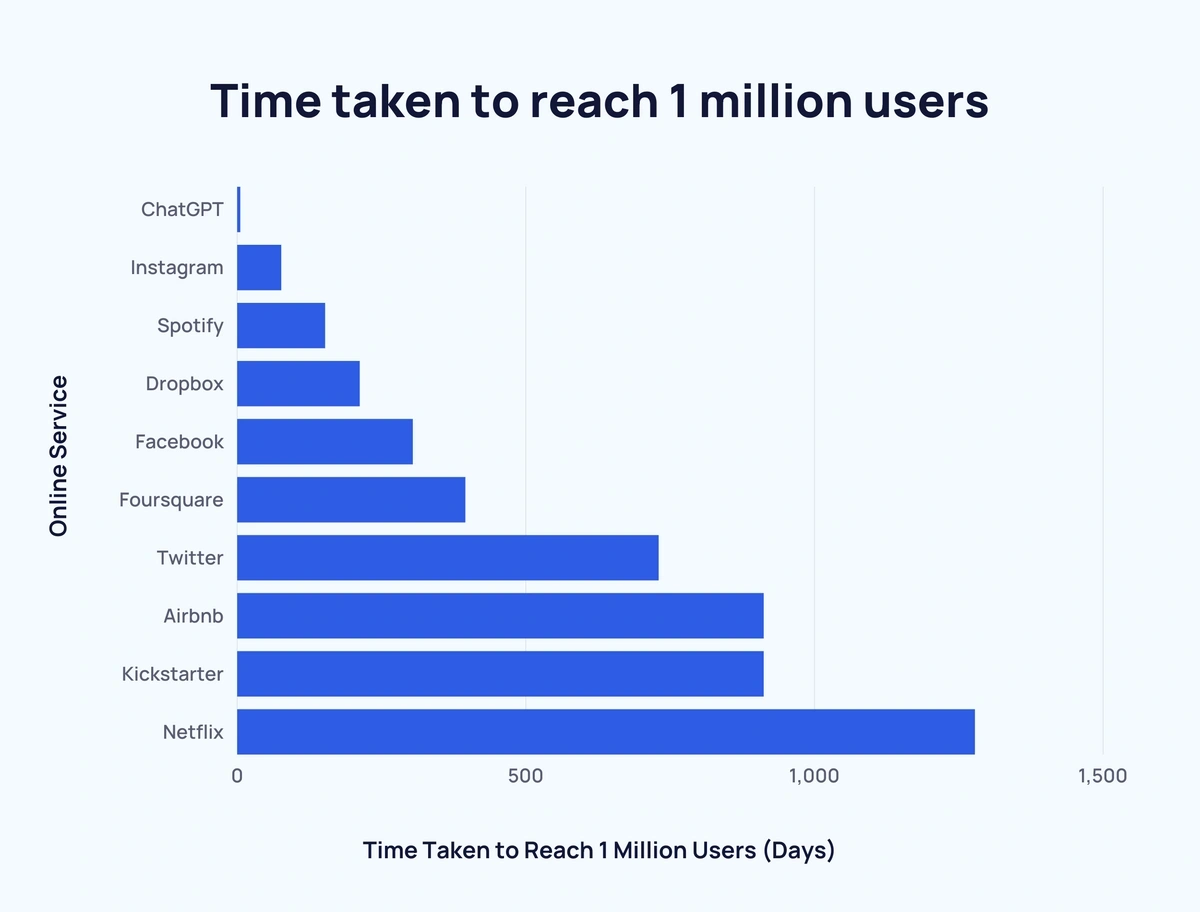 ChatGPT 1million Users