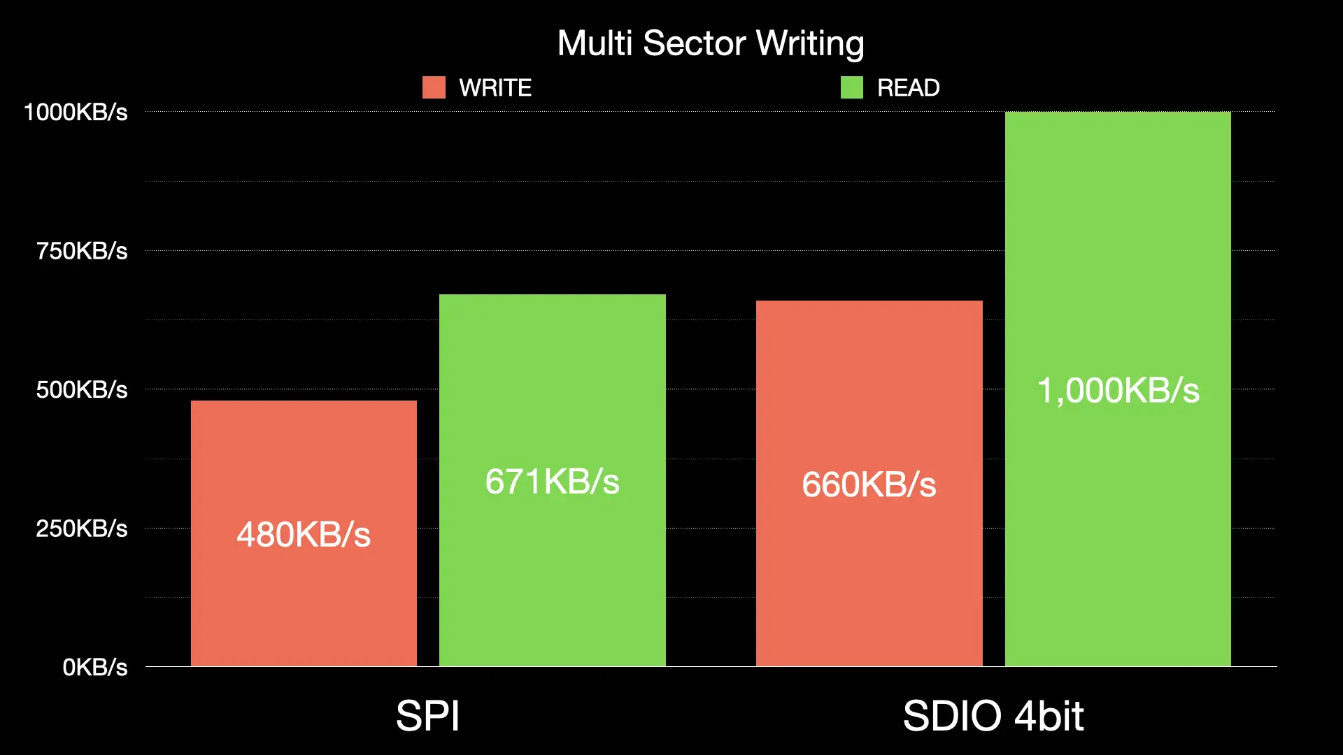 Multi Sector Writing