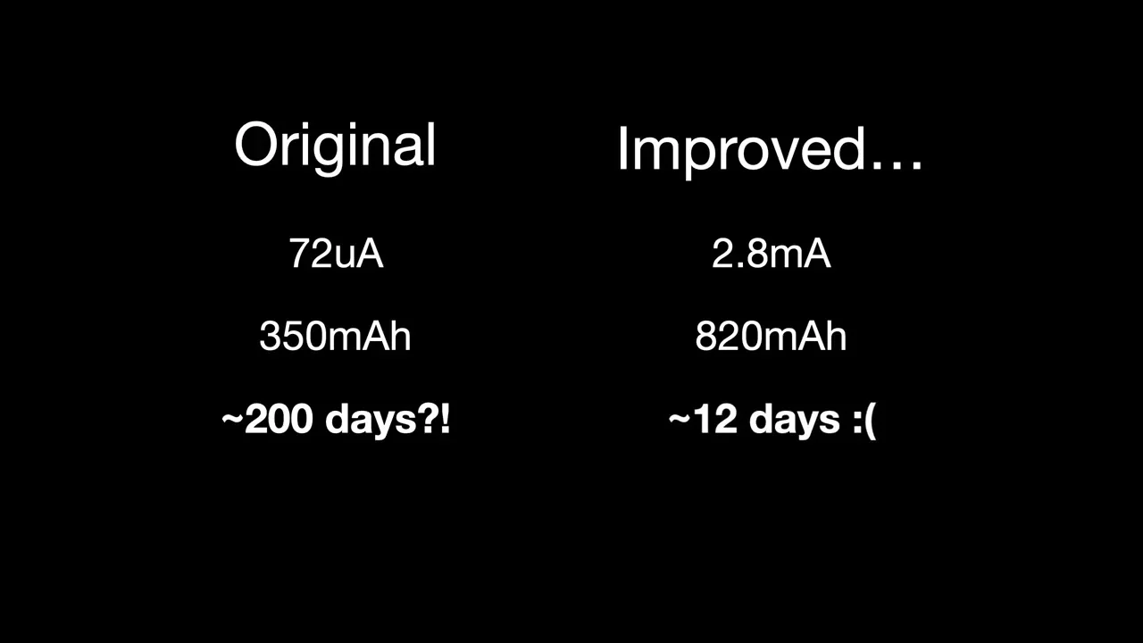 Original 72 ”A / 350 mAh / ~200 days versus Improved 2.8 mA / 820 mAh / ~12 days